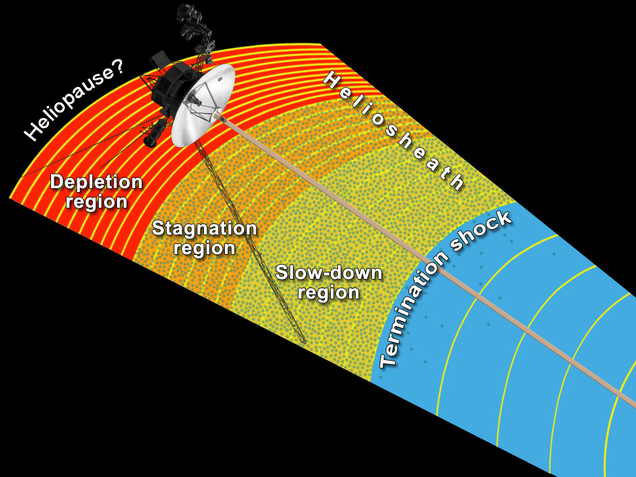 Diagram of the heliosphere created in June 2013 that incorporates findings from Voyager 1. Image: NASA/JPL-Caltech